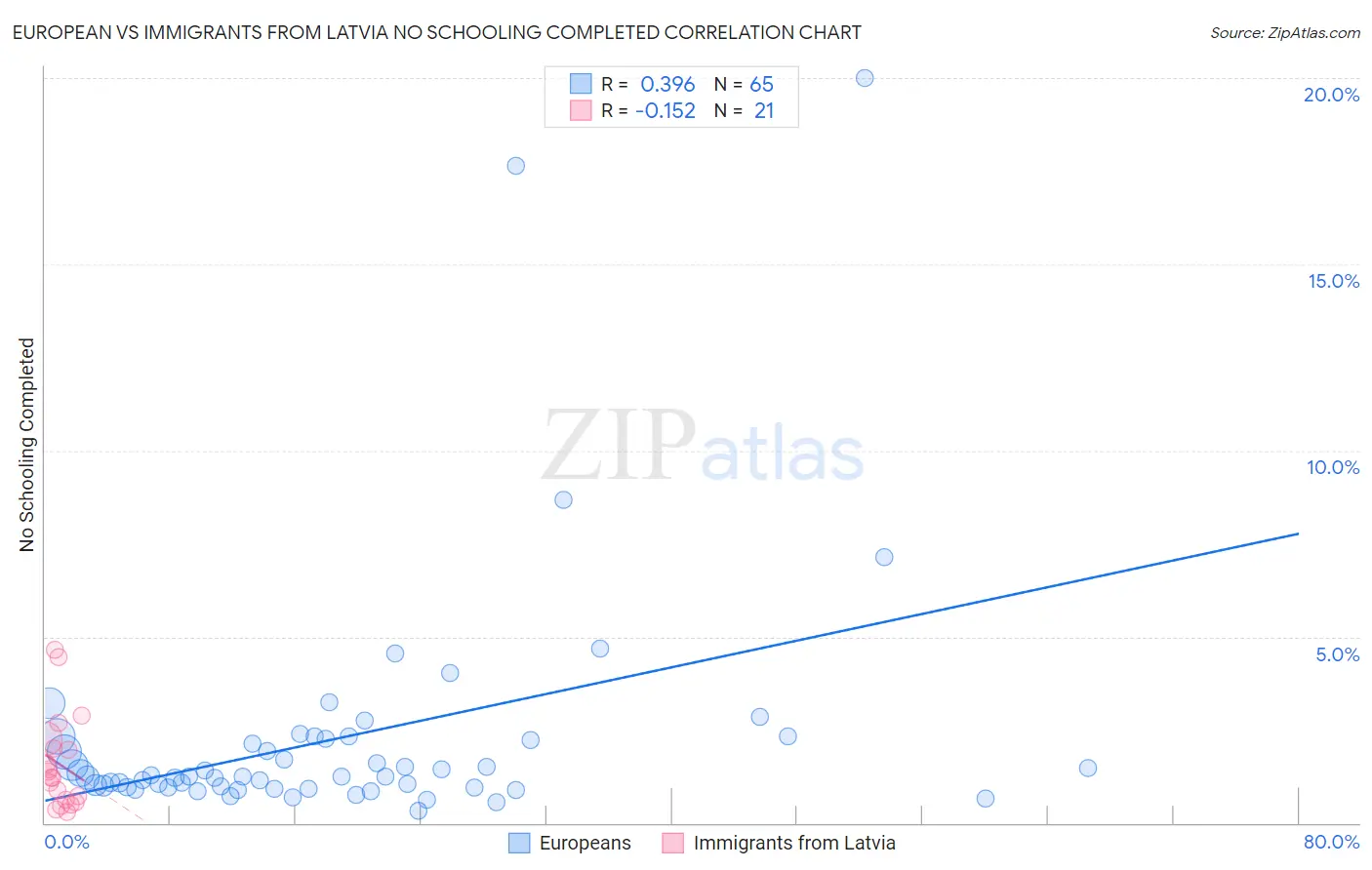 European vs Immigrants from Latvia No Schooling Completed