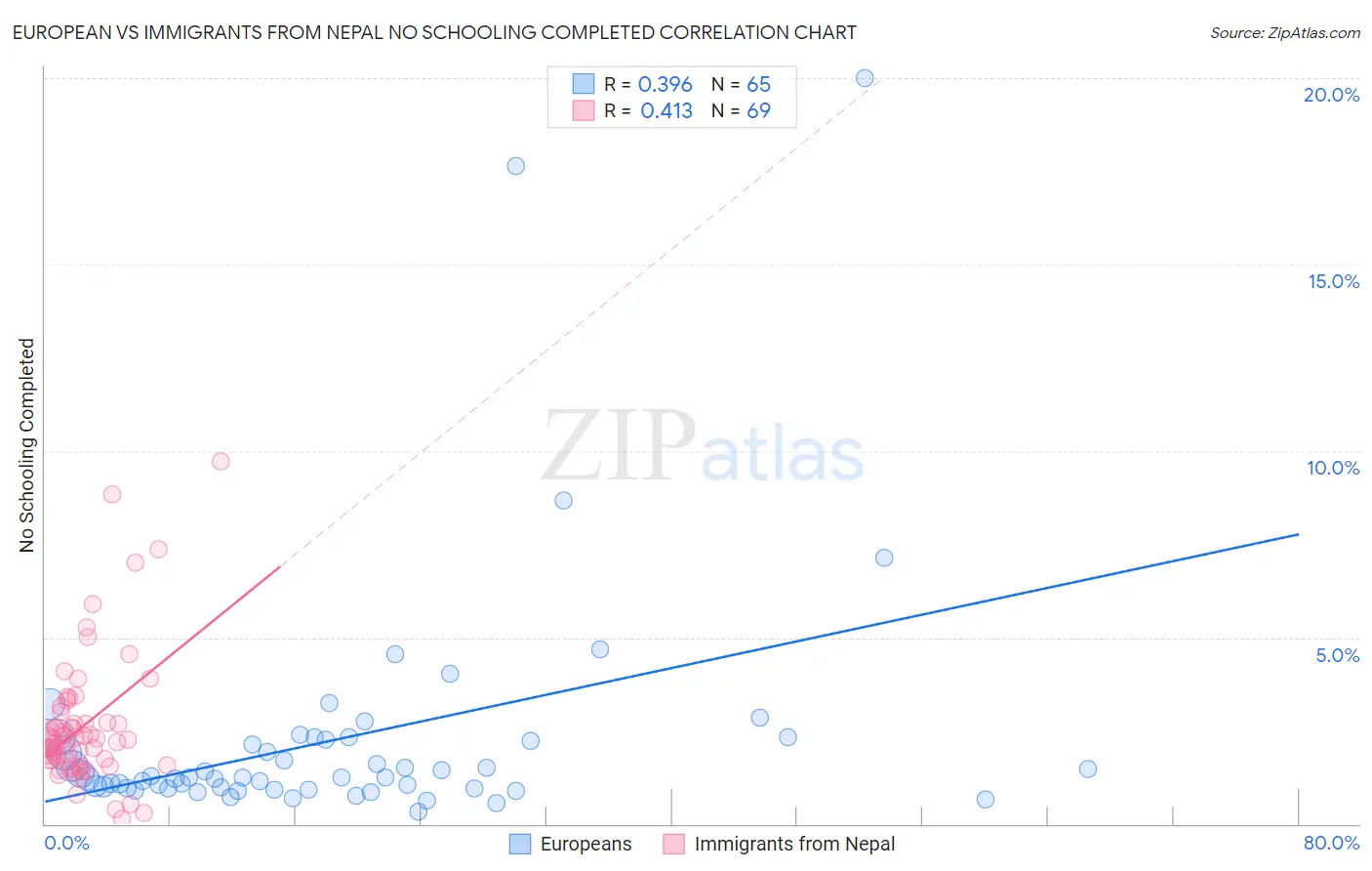 European vs Immigrants from Nepal No Schooling Completed