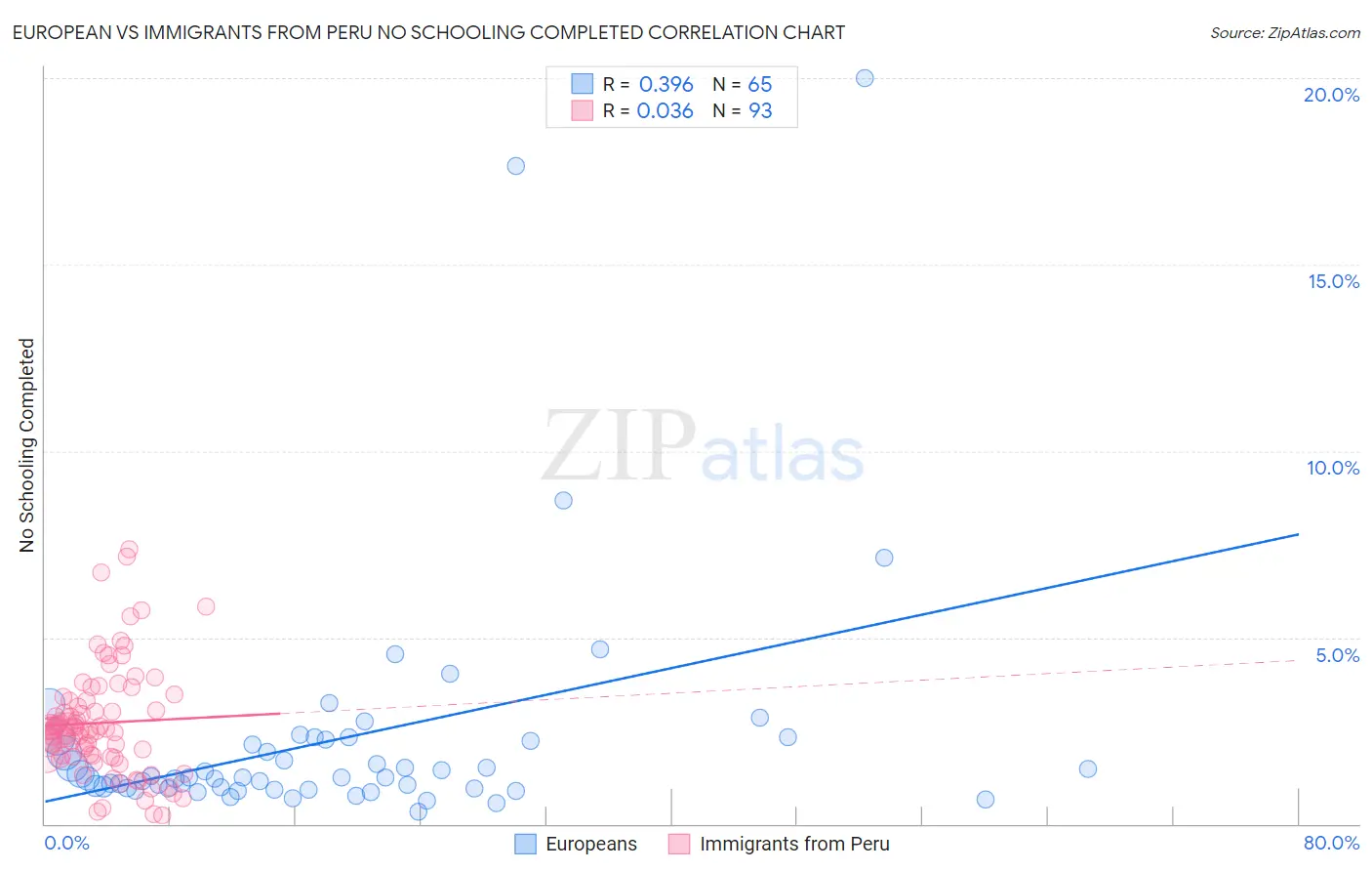 European vs Immigrants from Peru No Schooling Completed