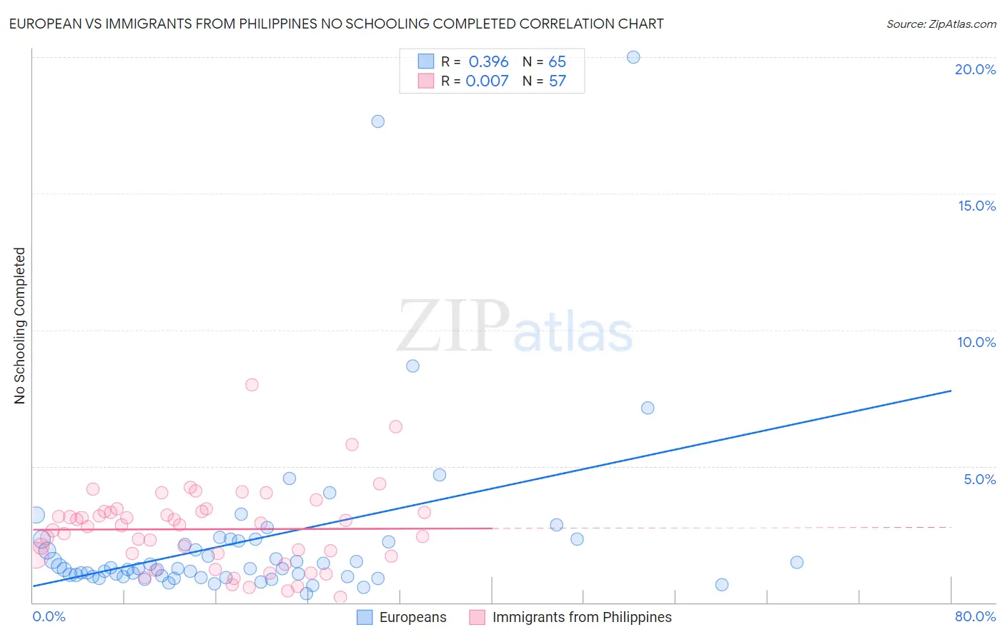 European vs Immigrants from Philippines No Schooling Completed