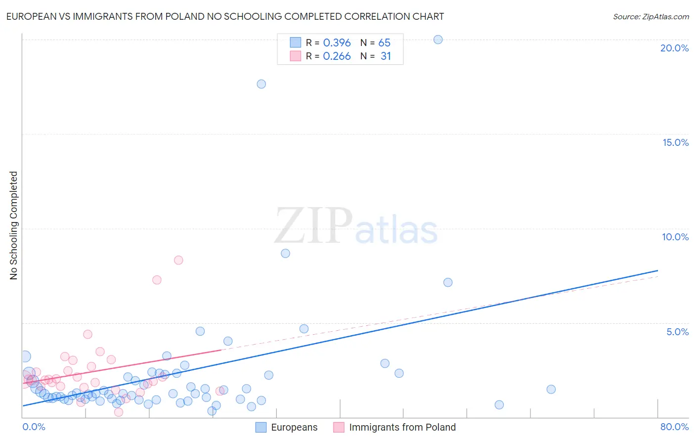European vs Immigrants from Poland No Schooling Completed