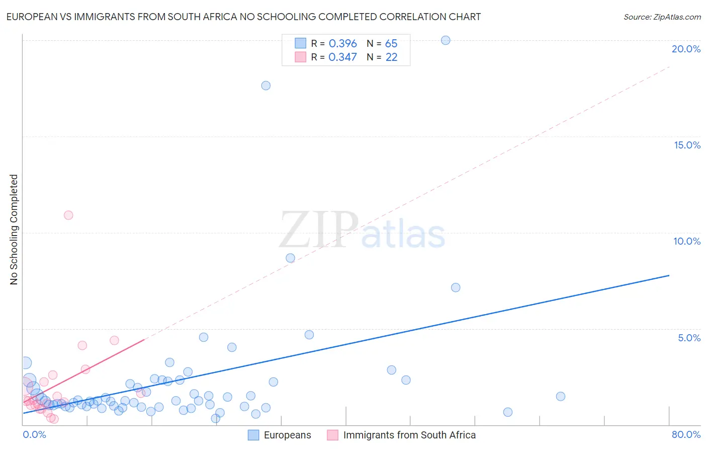 European vs Immigrants from South Africa No Schooling Completed