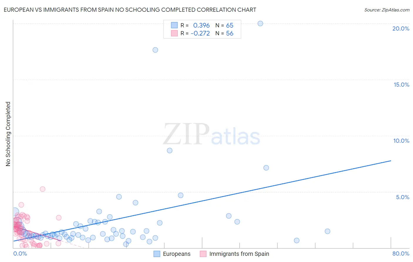 European vs Immigrants from Spain No Schooling Completed