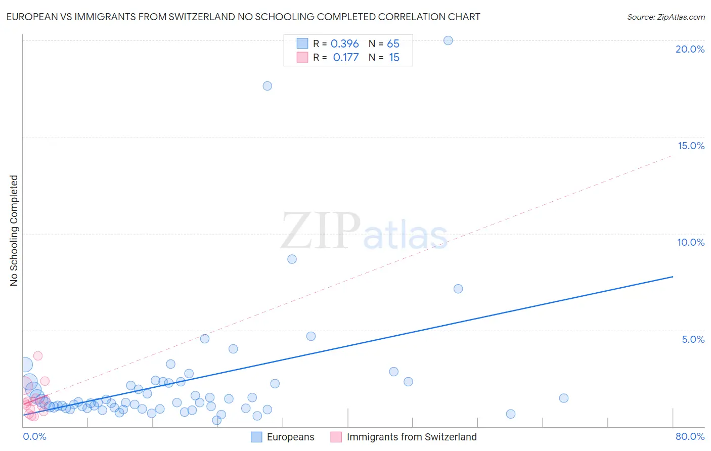 European vs Immigrants from Switzerland No Schooling Completed