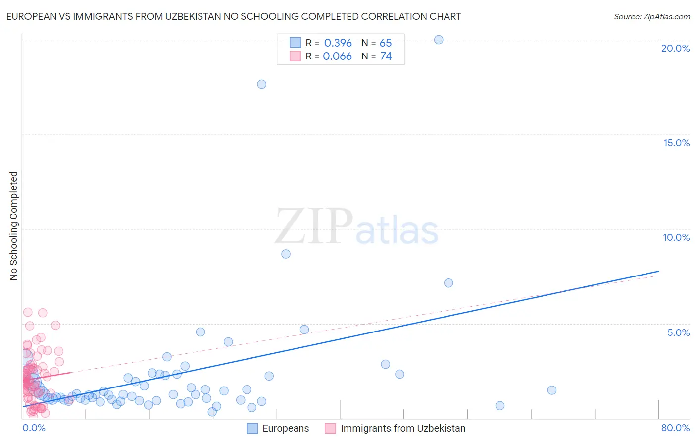 European vs Immigrants from Uzbekistan No Schooling Completed