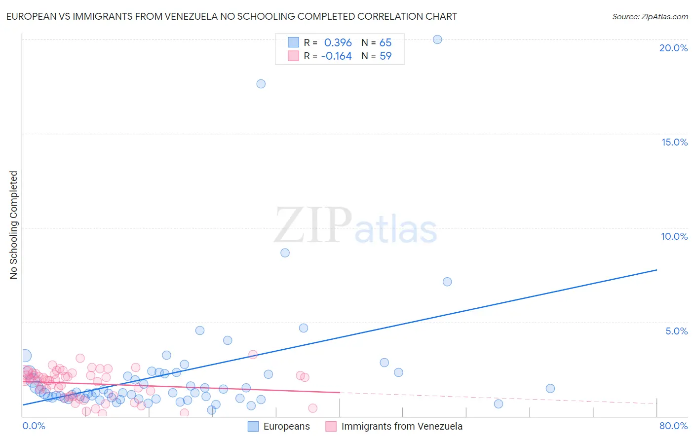 European vs Immigrants from Venezuela No Schooling Completed