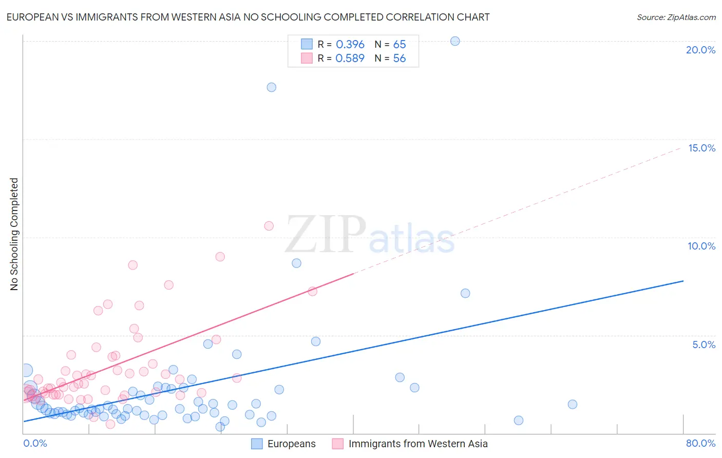 European vs Immigrants from Western Asia No Schooling Completed