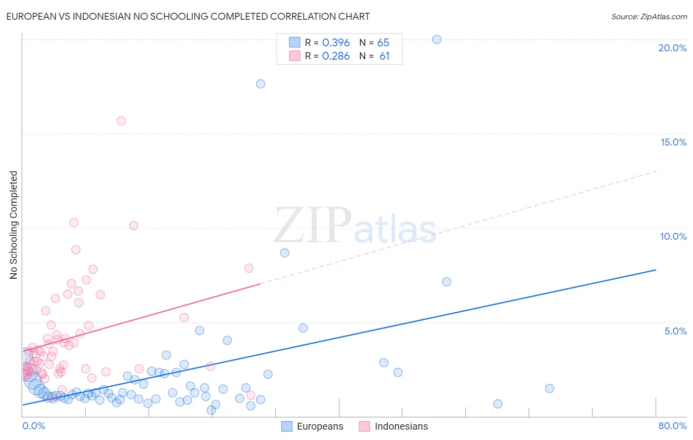 European vs Indonesian No Schooling Completed