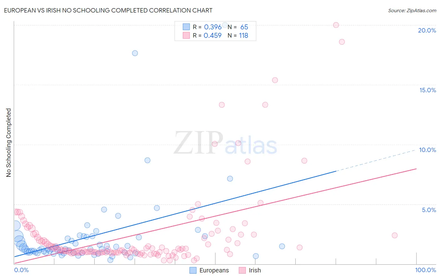 European vs Irish No Schooling Completed