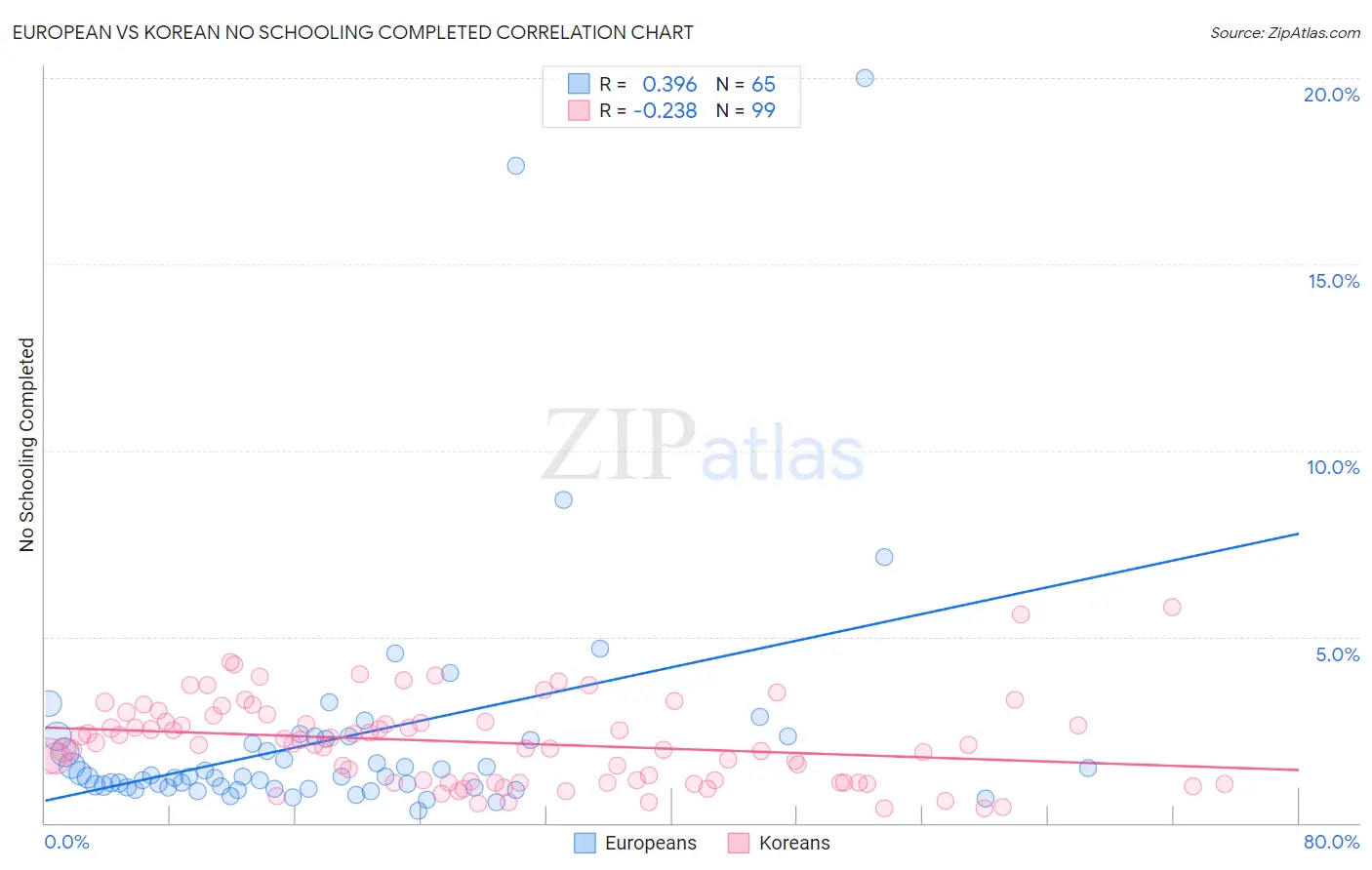 European vs Korean No Schooling Completed