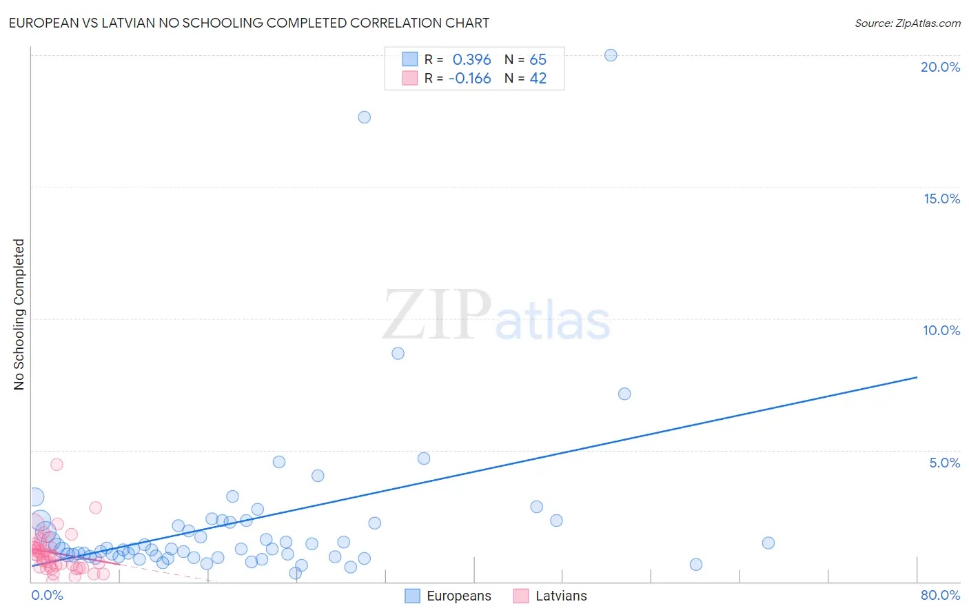 European vs Latvian No Schooling Completed
