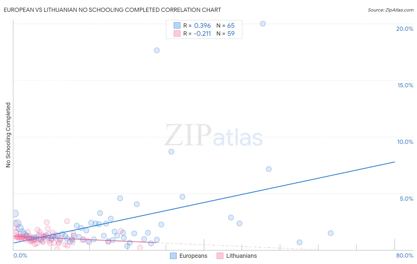 European vs Lithuanian No Schooling Completed