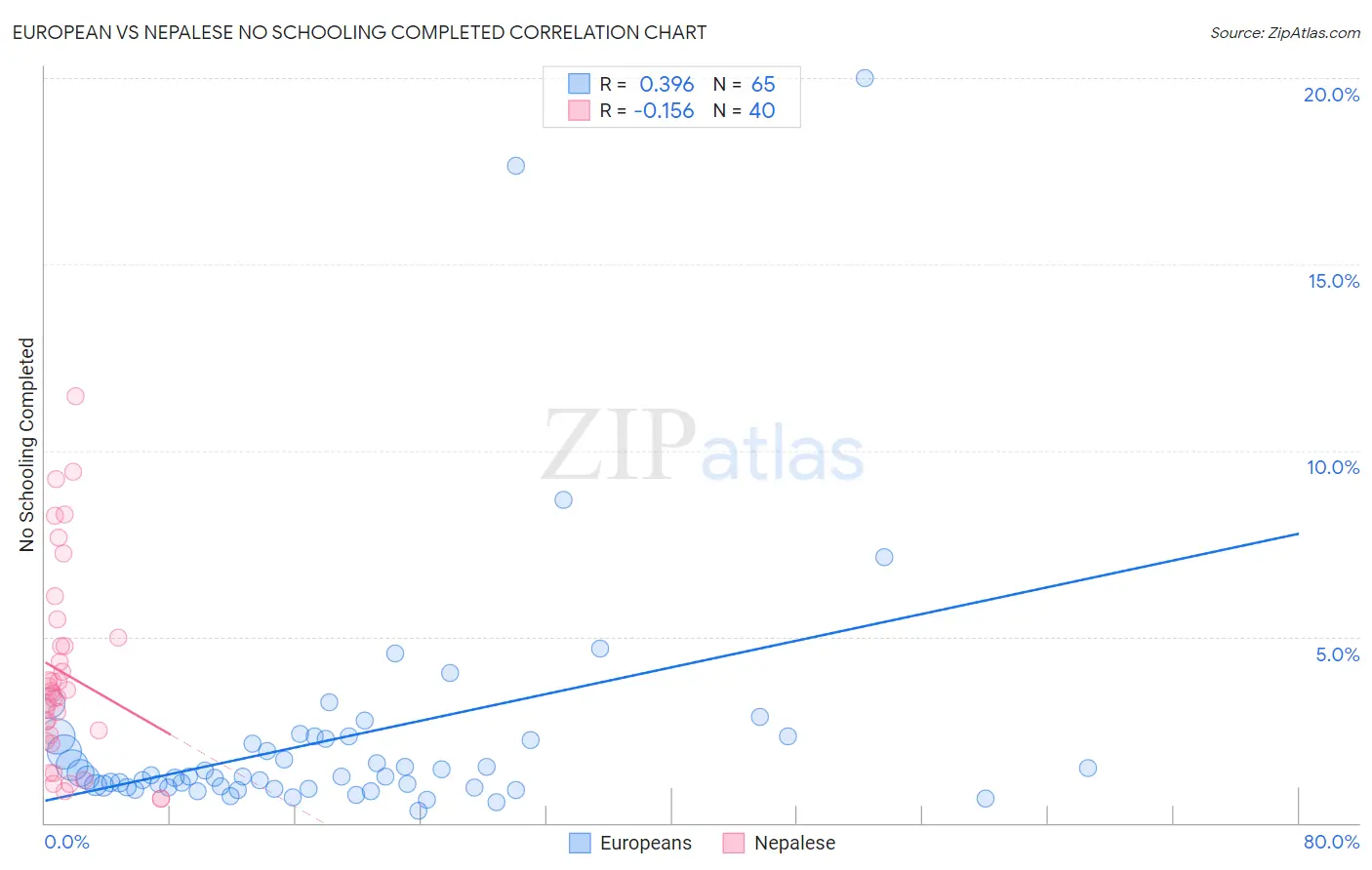 European vs Nepalese No Schooling Completed
