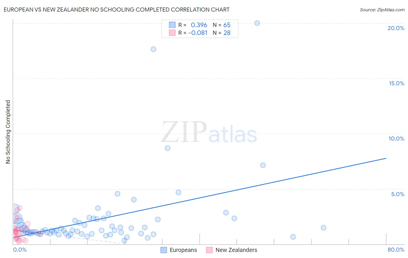 European vs New Zealander No Schooling Completed
