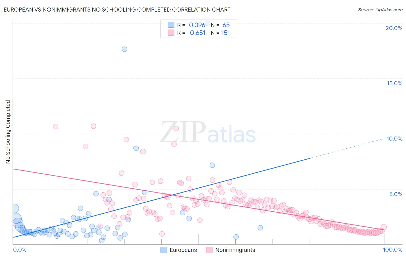 European vs Nonimmigrants No Schooling Completed