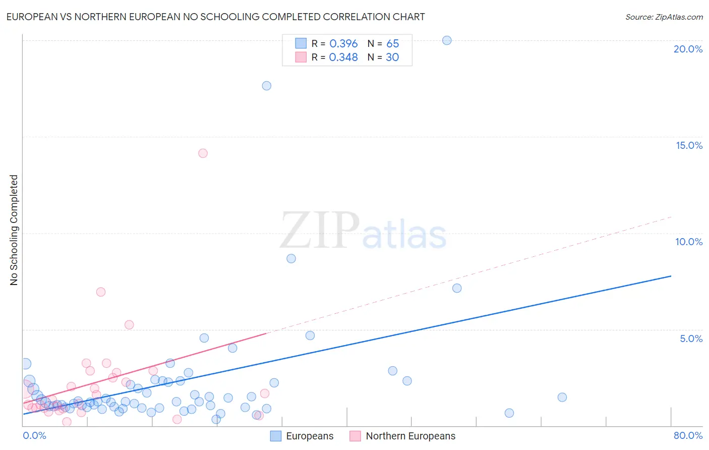 European vs Northern European No Schooling Completed