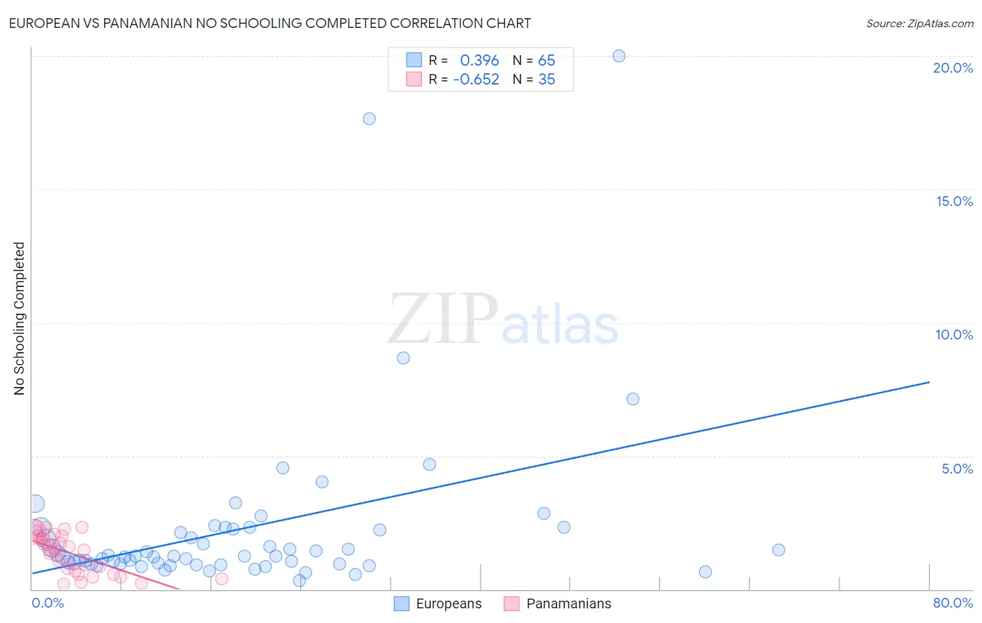 European vs Panamanian No Schooling Completed