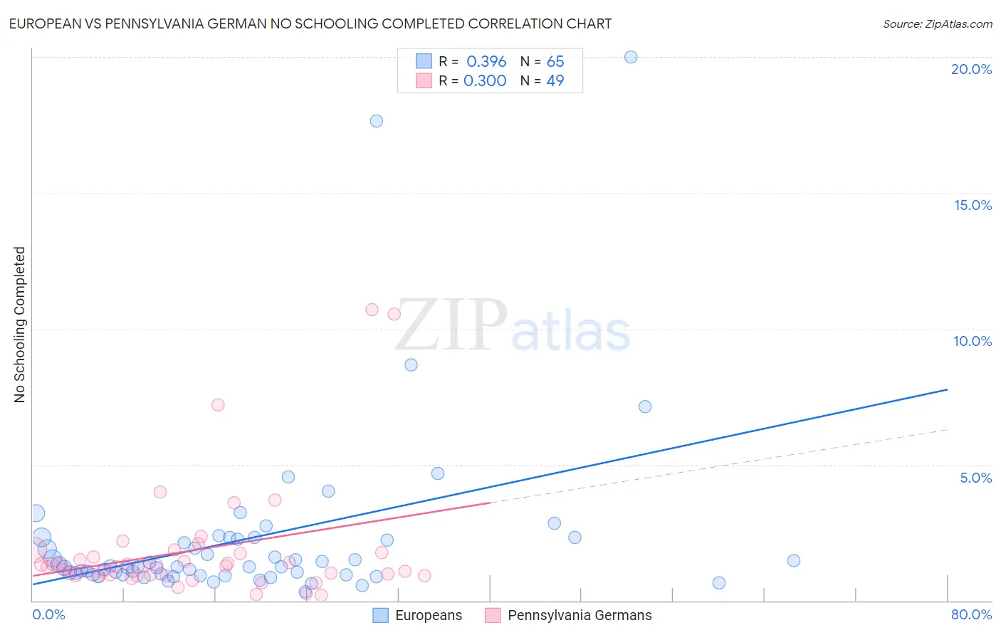 European vs Pennsylvania German No Schooling Completed
