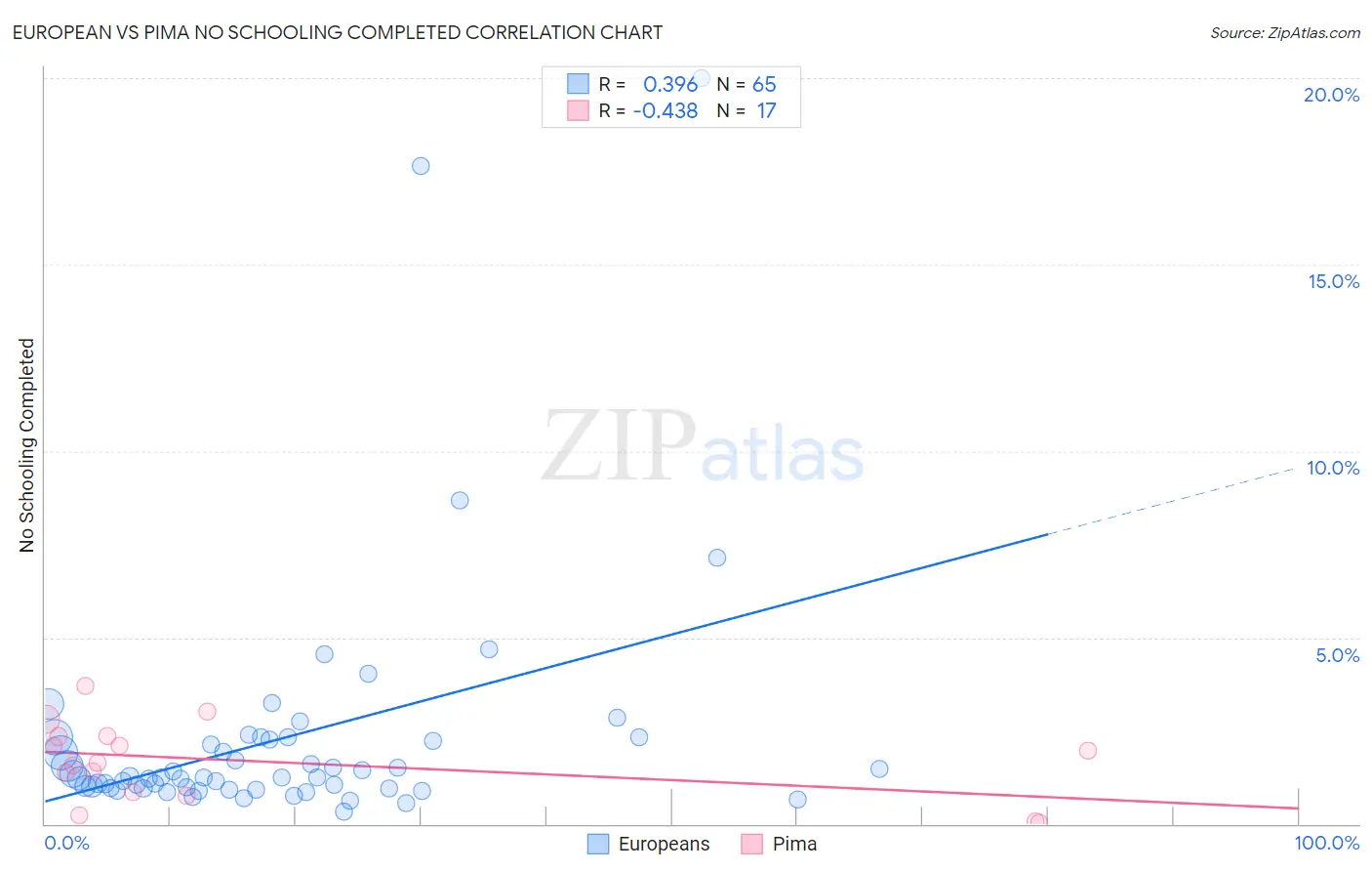 European vs Pima No Schooling Completed