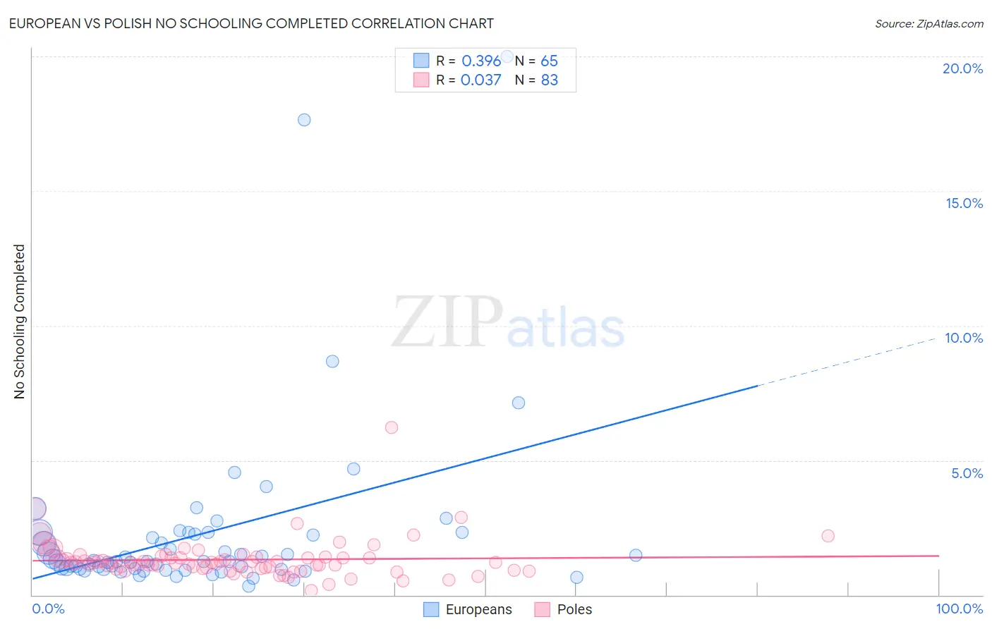 European vs Polish No Schooling Completed