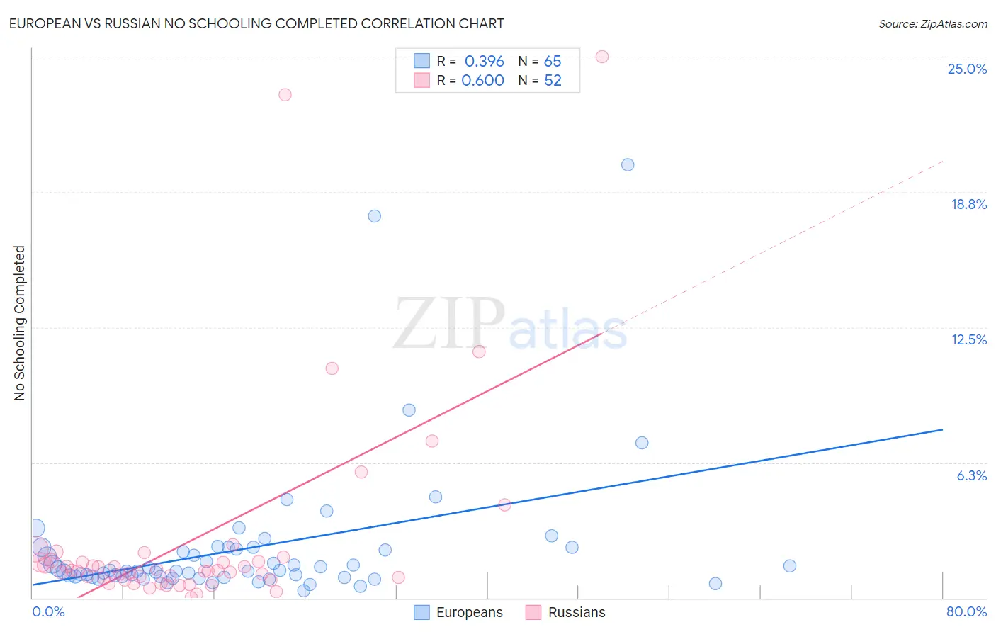 European vs Russian No Schooling Completed