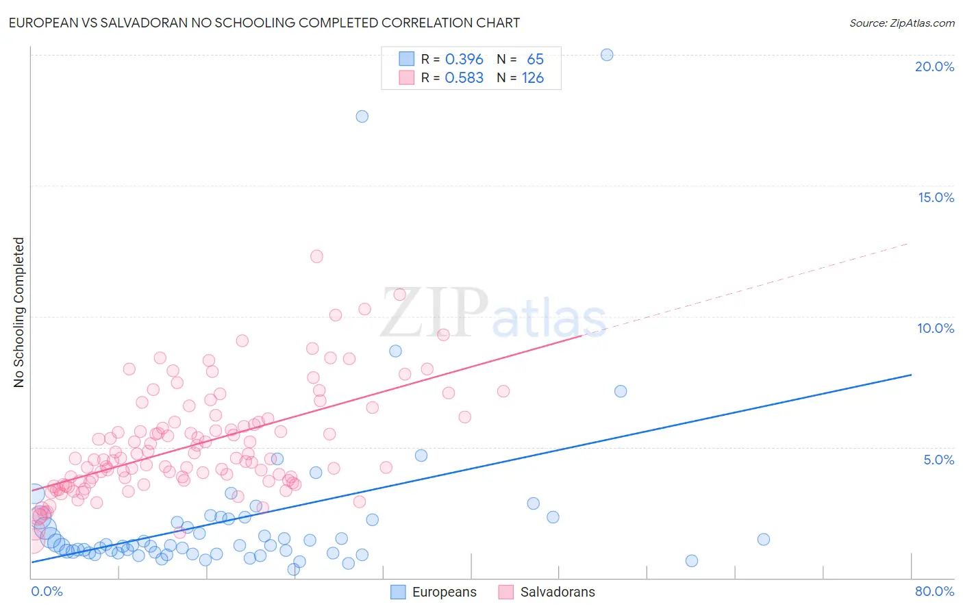 European vs Salvadoran No Schooling Completed
