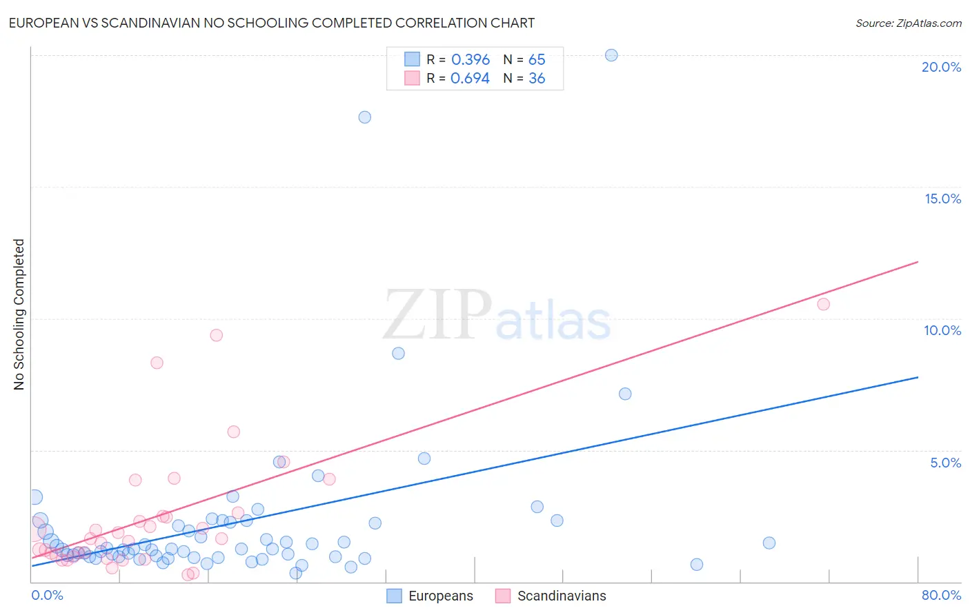European vs Scandinavian No Schooling Completed