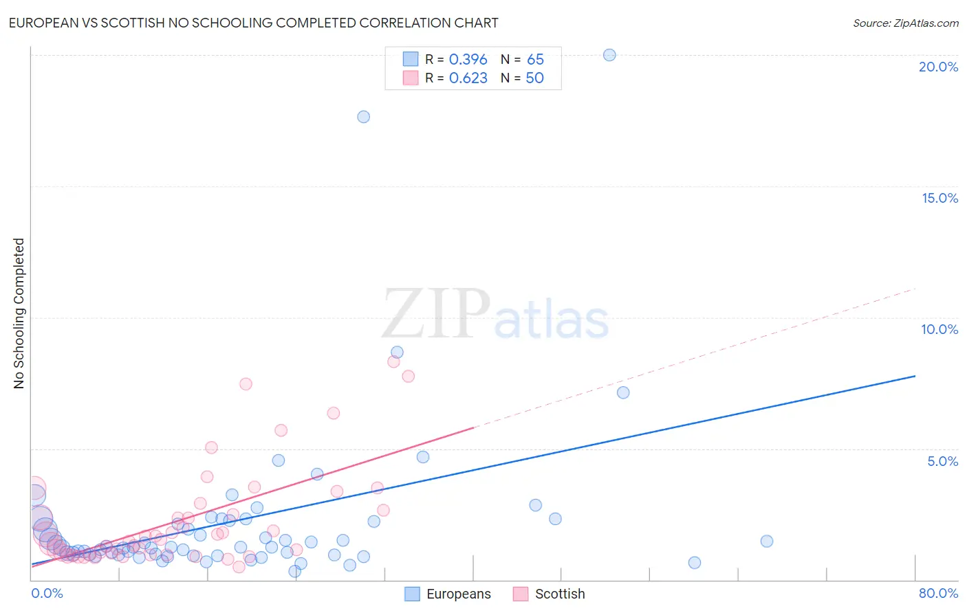 European vs Scottish No Schooling Completed