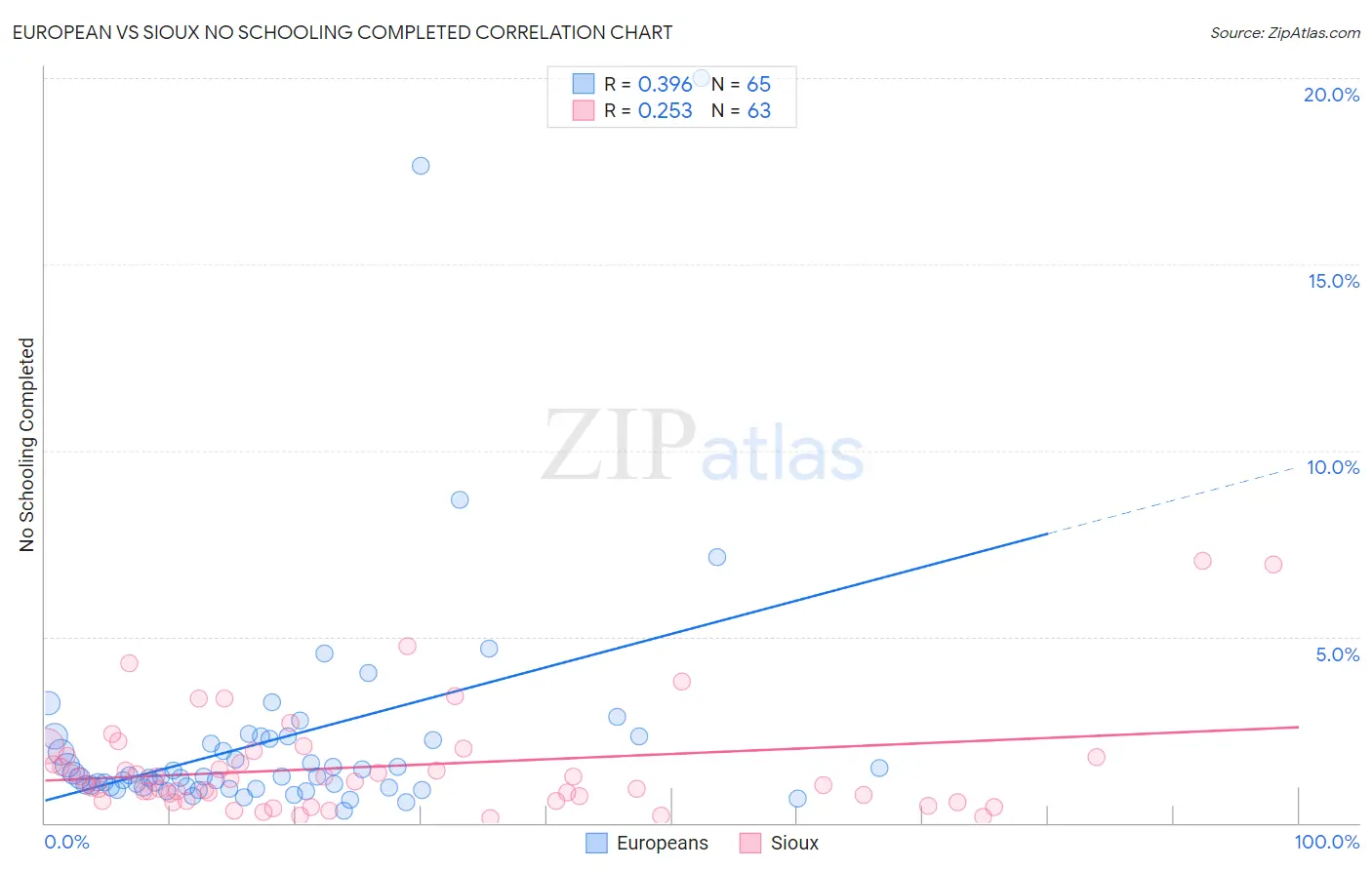 European vs Sioux No Schooling Completed