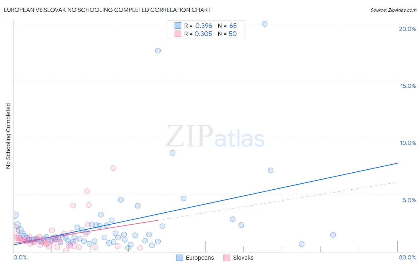 European vs Slovak No Schooling Completed