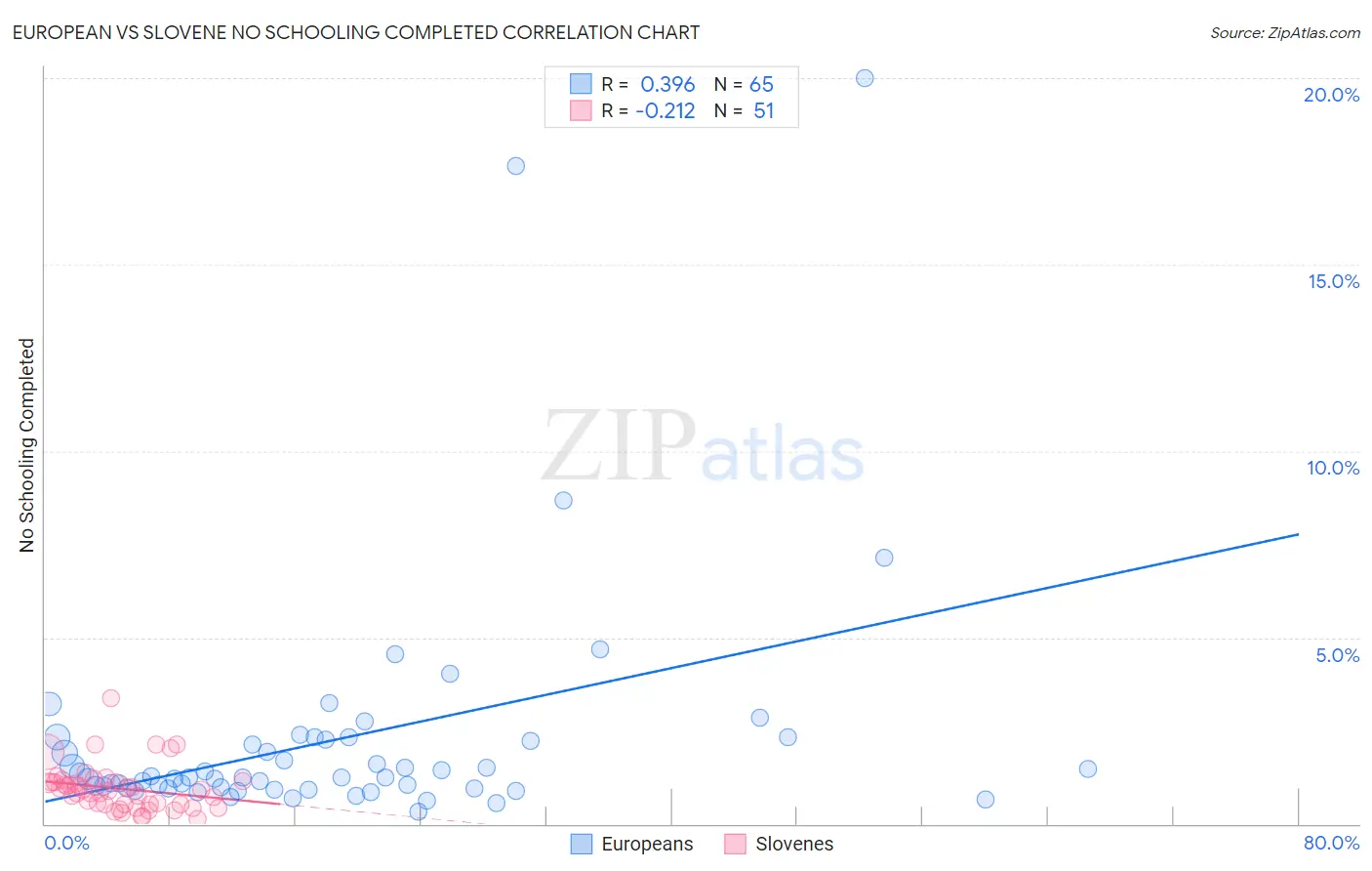 European vs Slovene No Schooling Completed