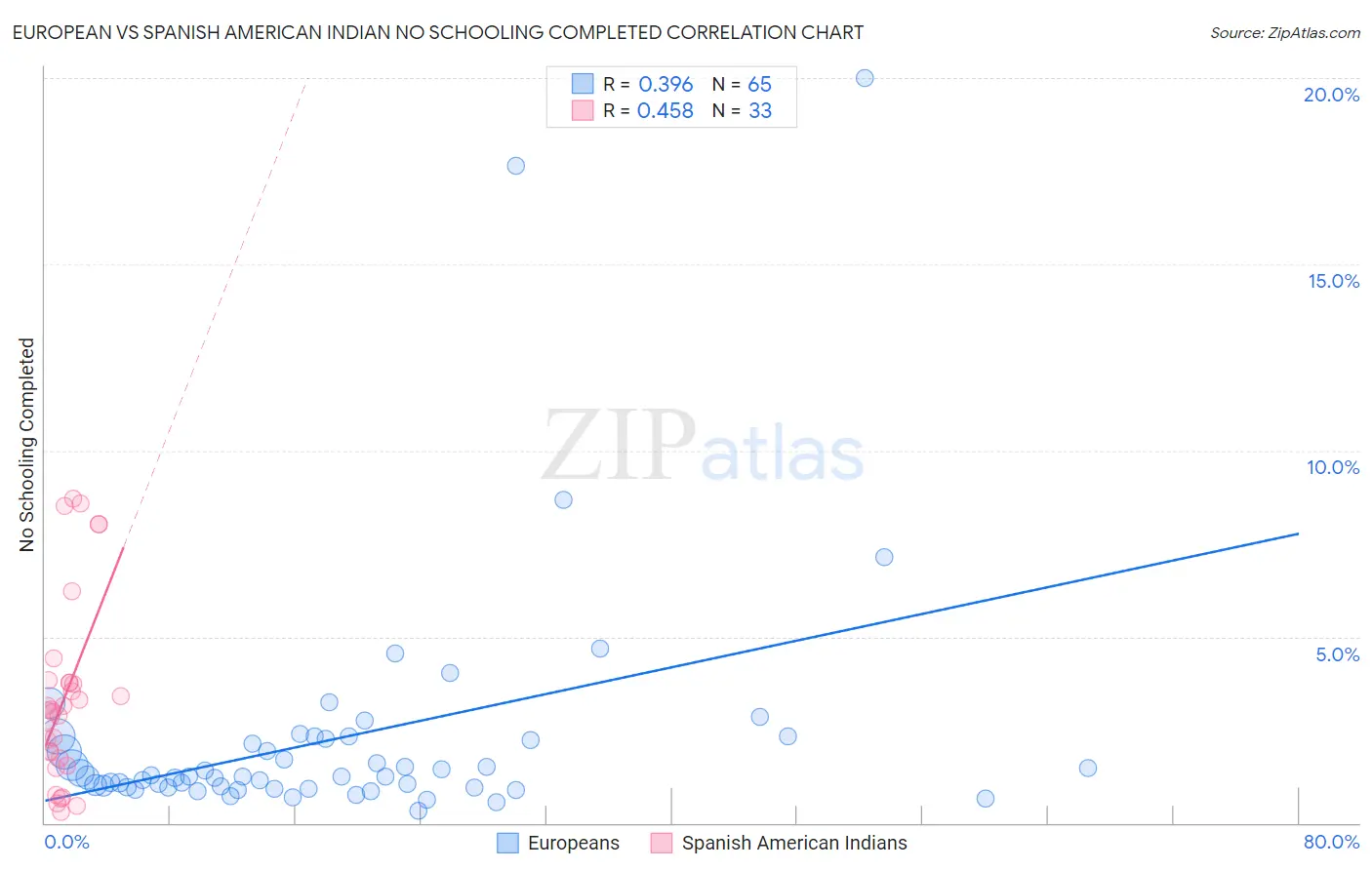 European vs Spanish American Indian No Schooling Completed