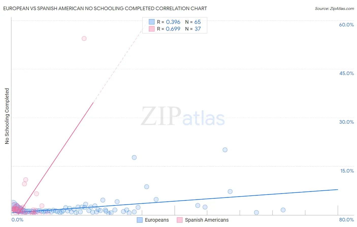 European vs Spanish American No Schooling Completed