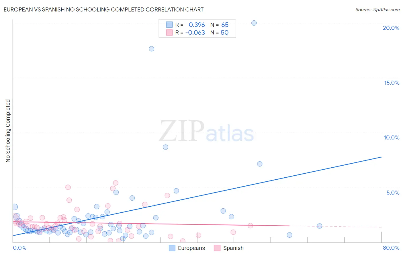 European vs Spanish No Schooling Completed