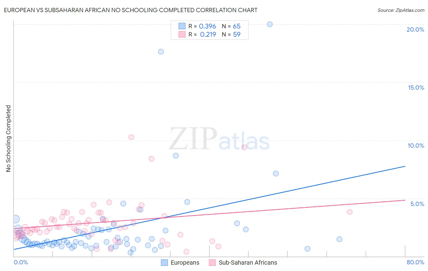 European vs Subsaharan African No Schooling Completed