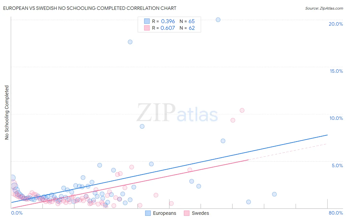 European vs Swedish No Schooling Completed