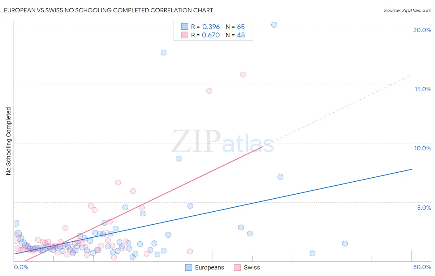 European vs Swiss No Schooling Completed