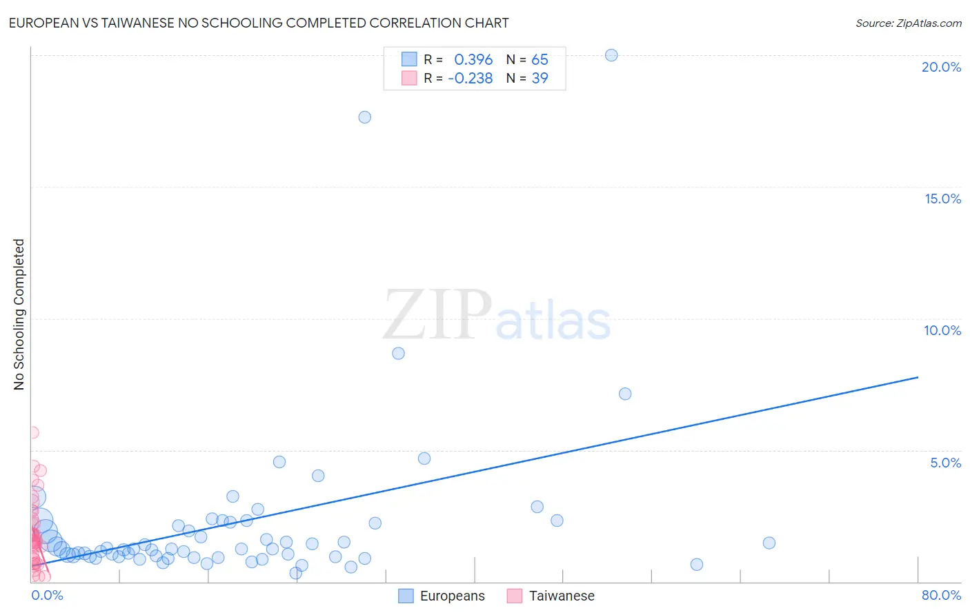 European vs Taiwanese No Schooling Completed
