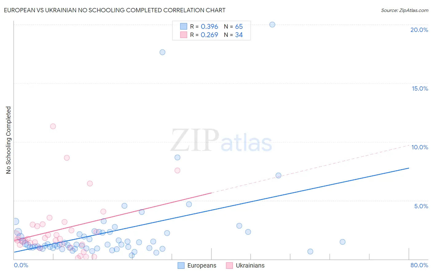 European vs Ukrainian No Schooling Completed