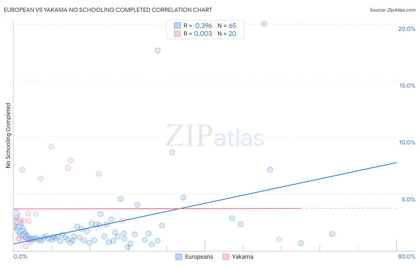 European vs Yakama No Schooling Completed