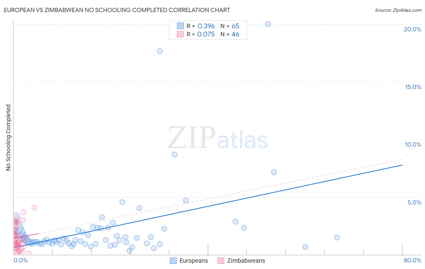 European vs Zimbabwean No Schooling Completed