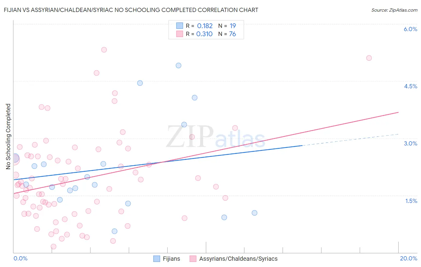 Fijian vs Assyrian/Chaldean/Syriac No Schooling Completed