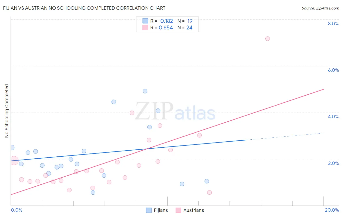 Fijian vs Austrian No Schooling Completed