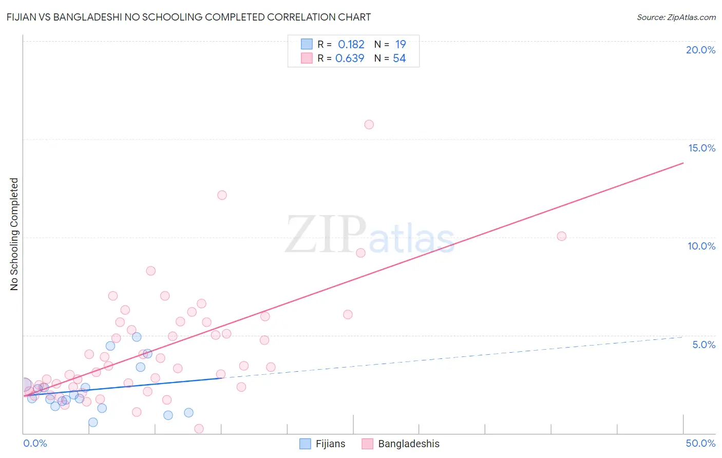 Fijian vs Bangladeshi No Schooling Completed
