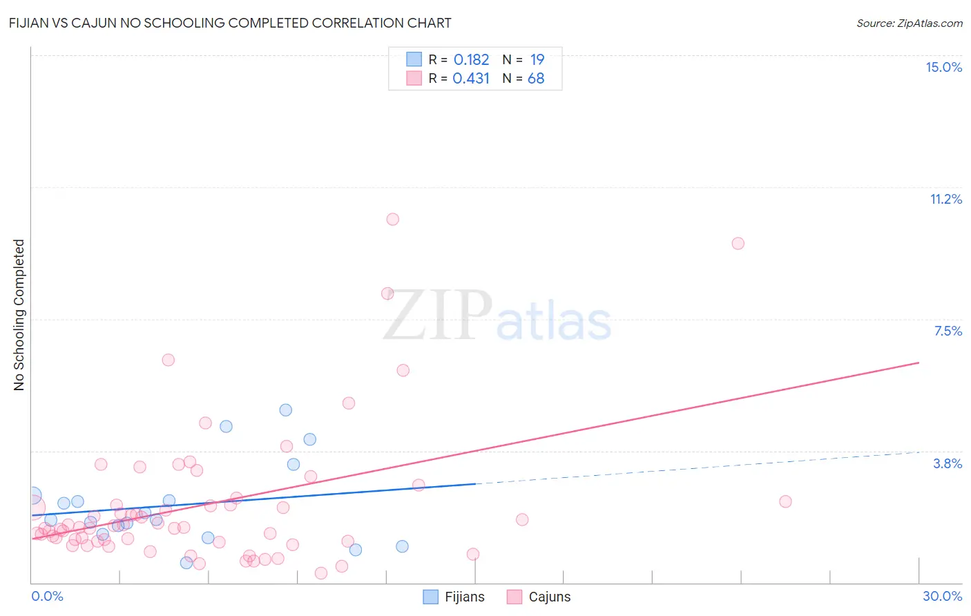 Fijian vs Cajun No Schooling Completed