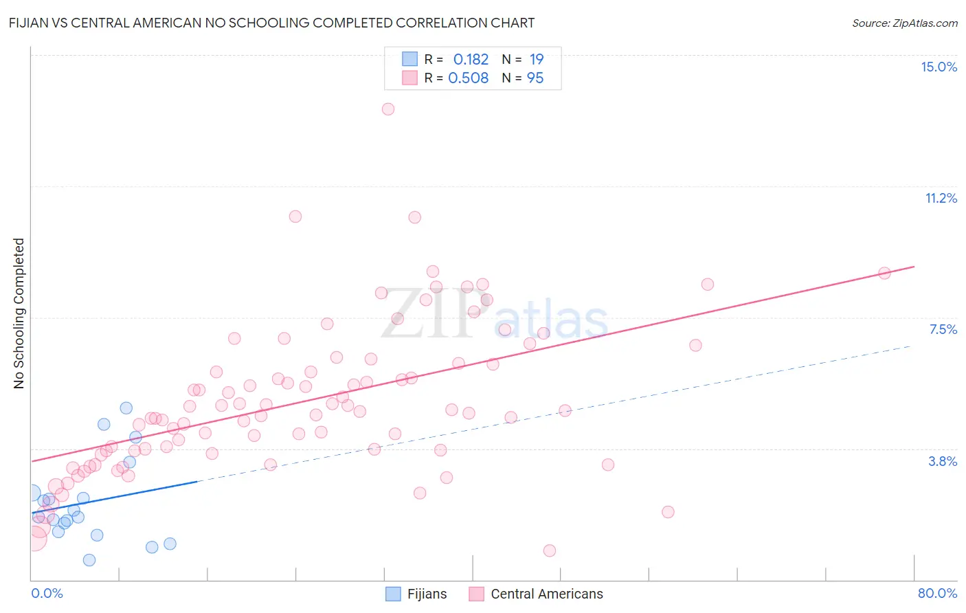 Fijian vs Central American No Schooling Completed