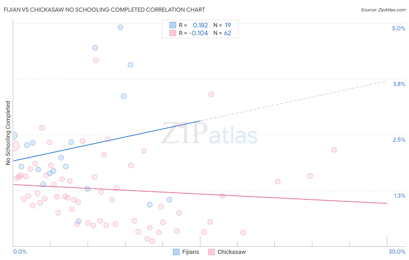 Fijian vs Chickasaw No Schooling Completed
