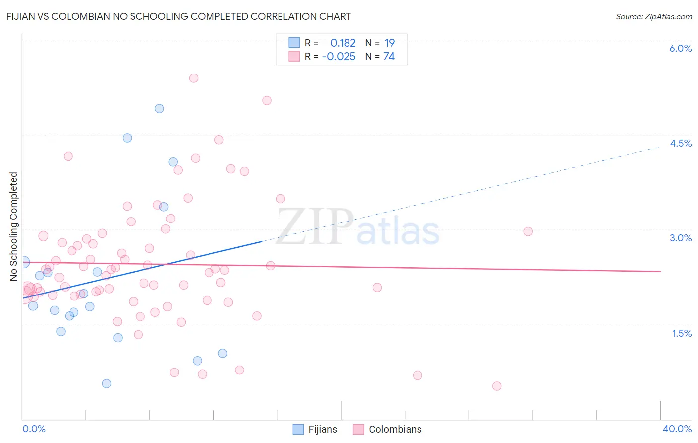 Fijian vs Colombian No Schooling Completed