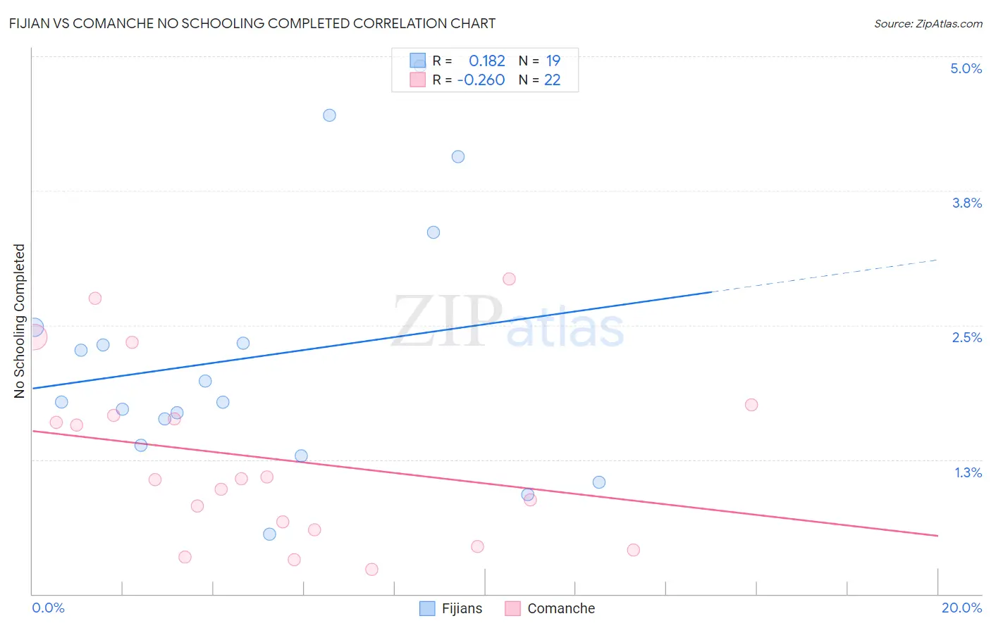 Fijian vs Comanche No Schooling Completed