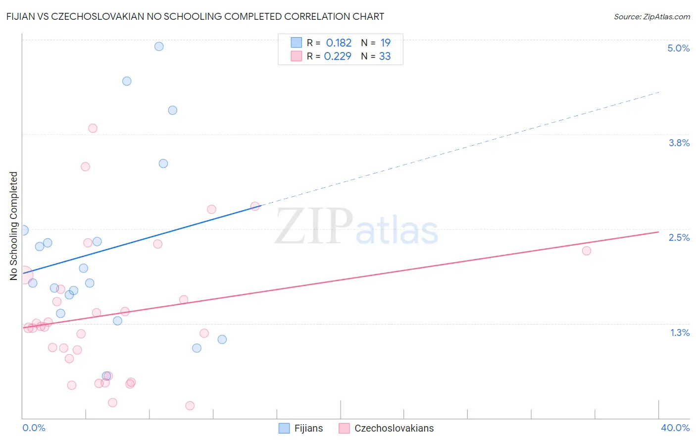 Fijian vs Czechoslovakian No Schooling Completed